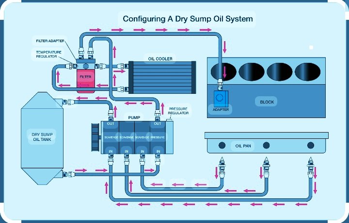 dry sump system