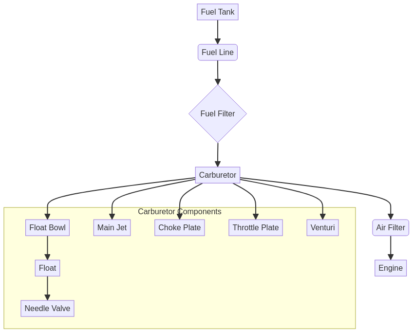Dive deep into Bad Boy mower carburetors! Learn how they work, troubleshoot common issues, and master maintenance with our expert guide, complete with diagrams and tips for a smoother, more powerful mow. bad boy mower carburetor diagram