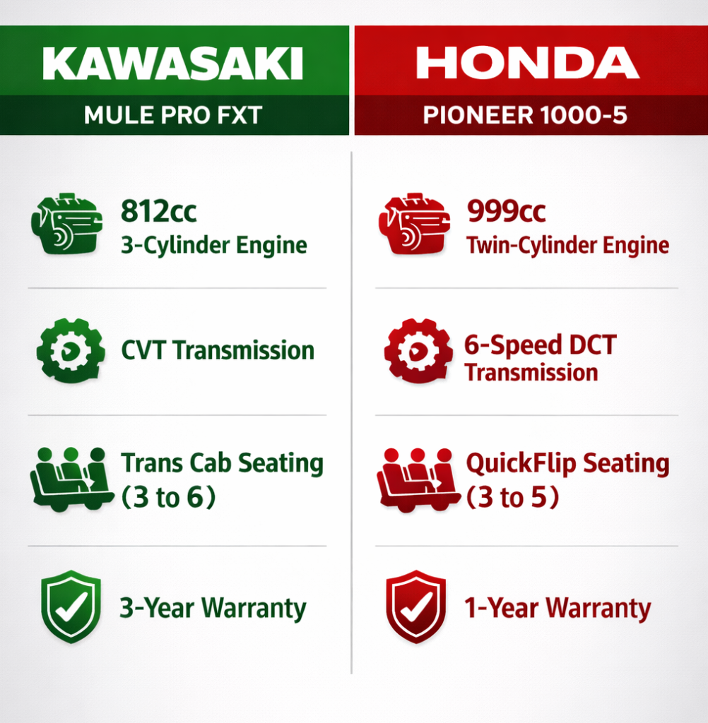 Kawasaki Mule Pro FXT vs Honda Pioneer 1000-5 Comparison Infographic