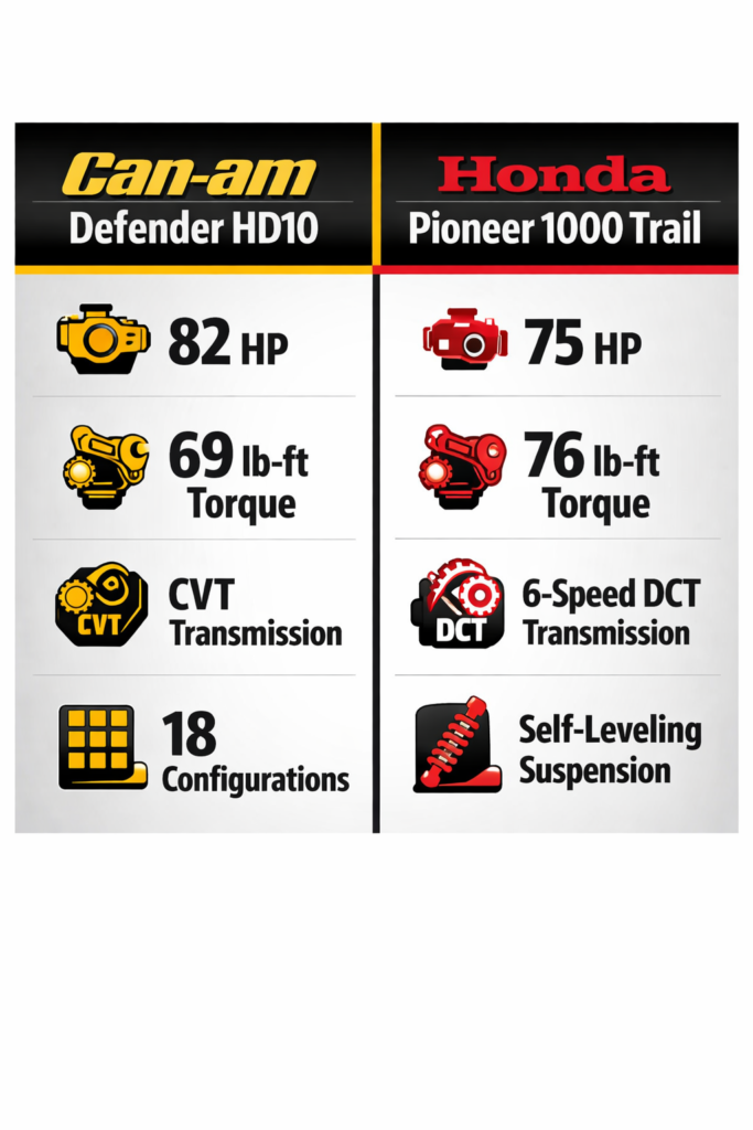 Title: Can-Am Defender HD10 vs Honda Pioneer 1000 Trail: Which UTV Wins?

Meta Description: Comparing Can-Am Defender HD10 vs Honda Pioneer 1000 Trail. We dive into engine power, transmission tech, and trail comfort to help you pick the perfect UTV.