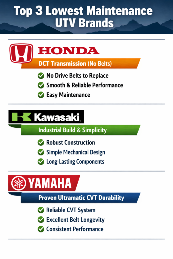 Title: The Ultimate Guide to the Lowest Maintenance UTV Brands 🛠️
Meta Description: Discover the UTV brands renowned for minimal maintenance, saving you time and money. Learn about features that reduce upkeep and keep you on the trails!