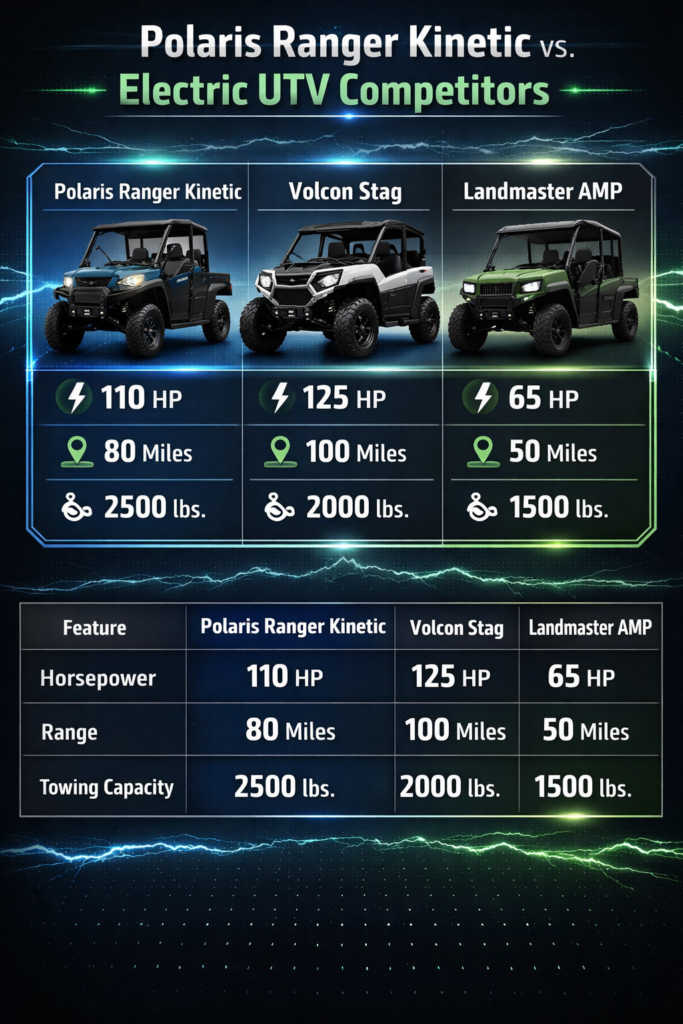 Title: Polaris Ranger Kinetic vs. Electric UTV Competitors: The Ultimate Showdown ⚡ Meta Description: Dive deep into the world of electric UTVs! Compare the Polaris Ranger Kinetic with top competitors like Volcon Stag and Landmaster AMP. Discover performance, range, and features to choose your next electric off-road vehicle.