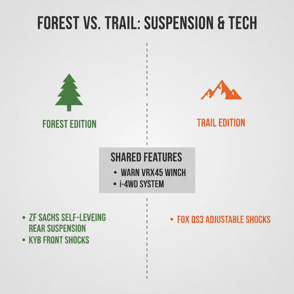  honda pioneer 1000 forest vs trail edition