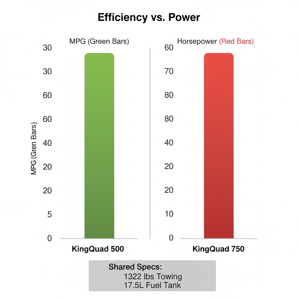 suzuki king quad 500 vs 750 gas mileage