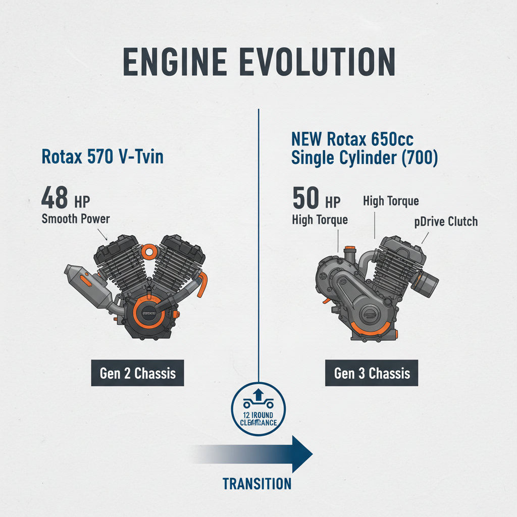  can am outlander 570 vs 700